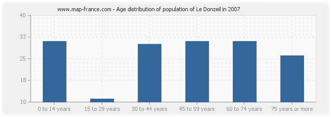 Age distribution of population of Le Donzeil in 2007